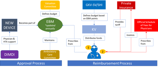 the-reimbursement-environment-for-medical-devices-in-germany